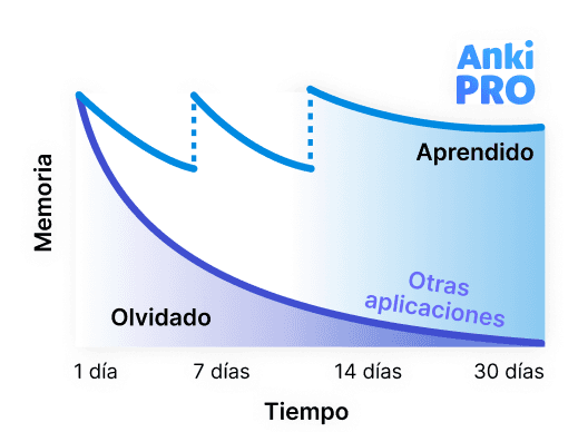 <b>¡El 88% de los usuario</b> de Anki Pro mejoraron sus calificaciones!*